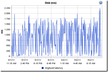 DiskLatency DiskLatency
