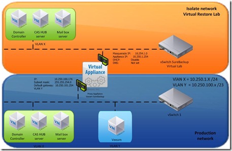 SureBackup virtual lab overview