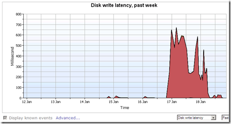 Veeam monitor write latency 