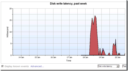 write Latency of SQL server on FC 